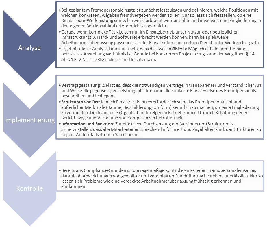 Fremdpersonaleinsatz