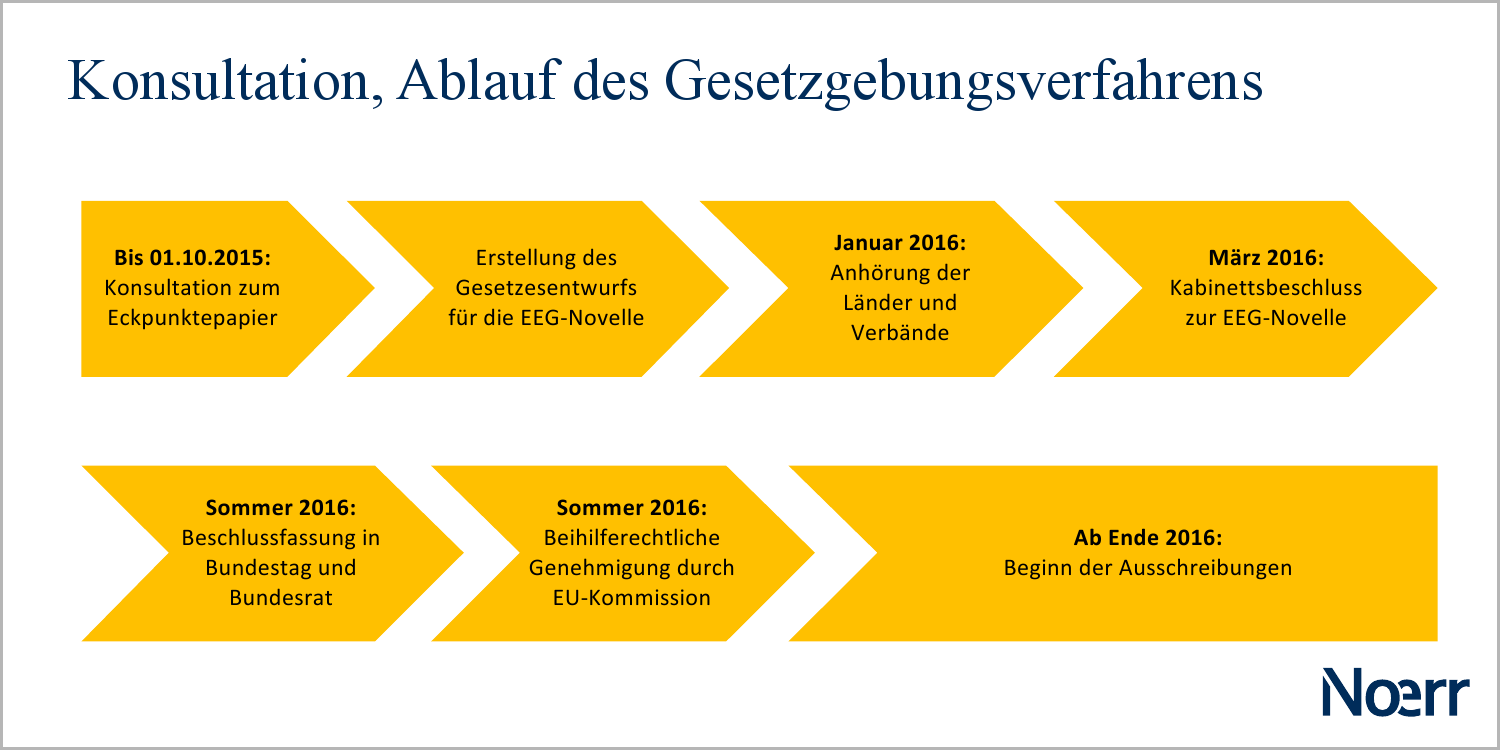 Ablauf des Gesetzgebungsverfahrens