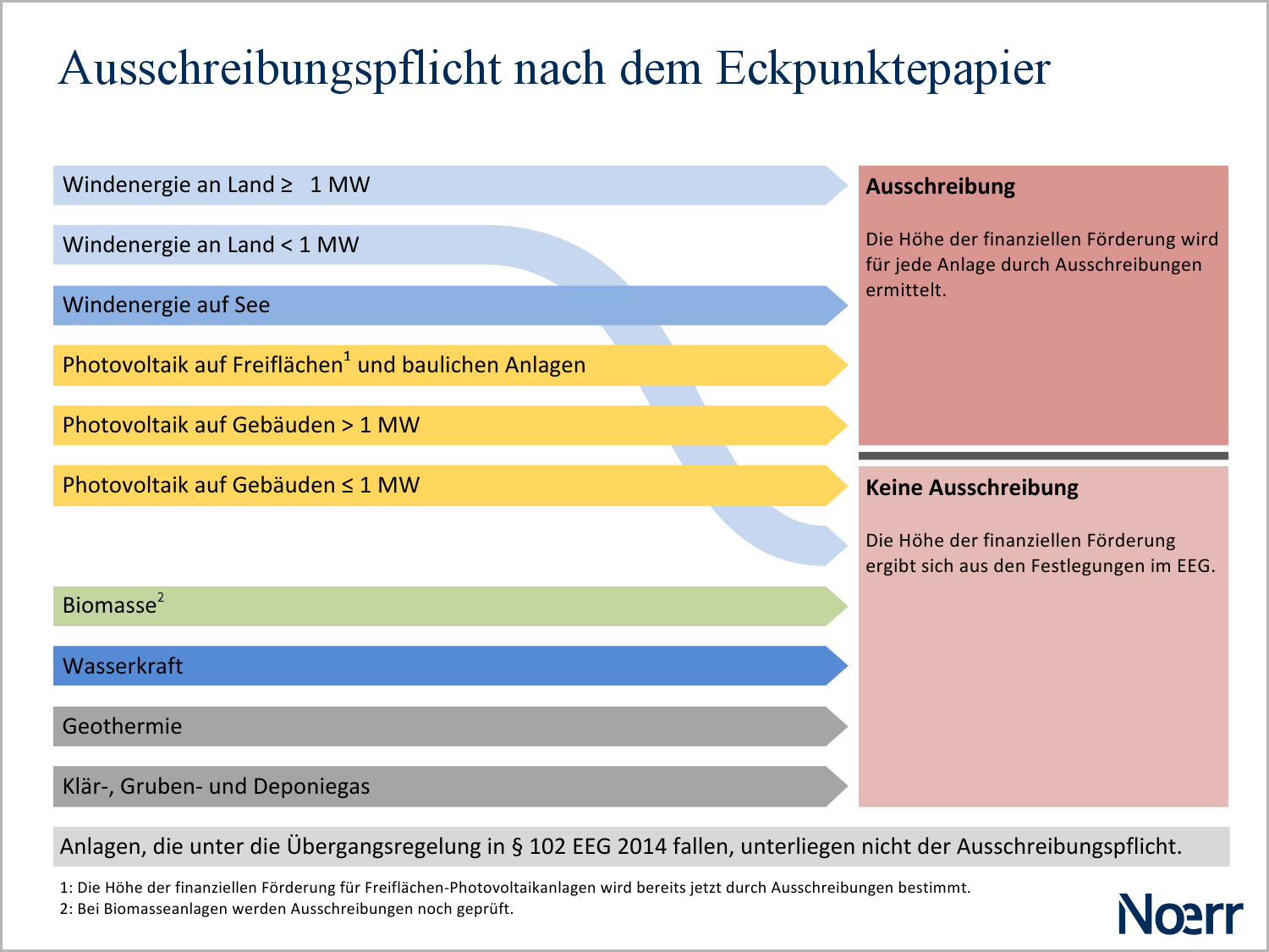 Ausschreibungspflicht