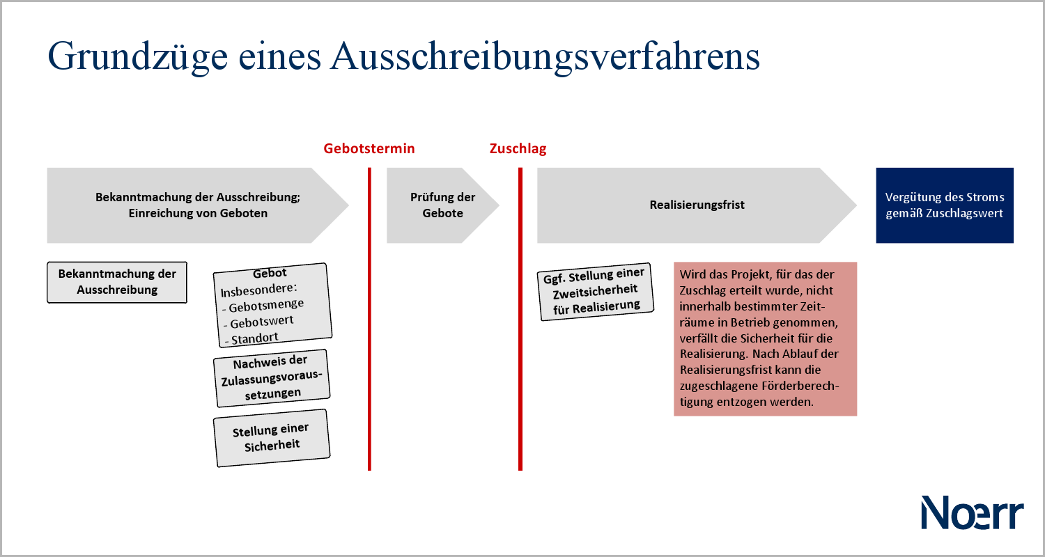 Ausschreibungsverfahren