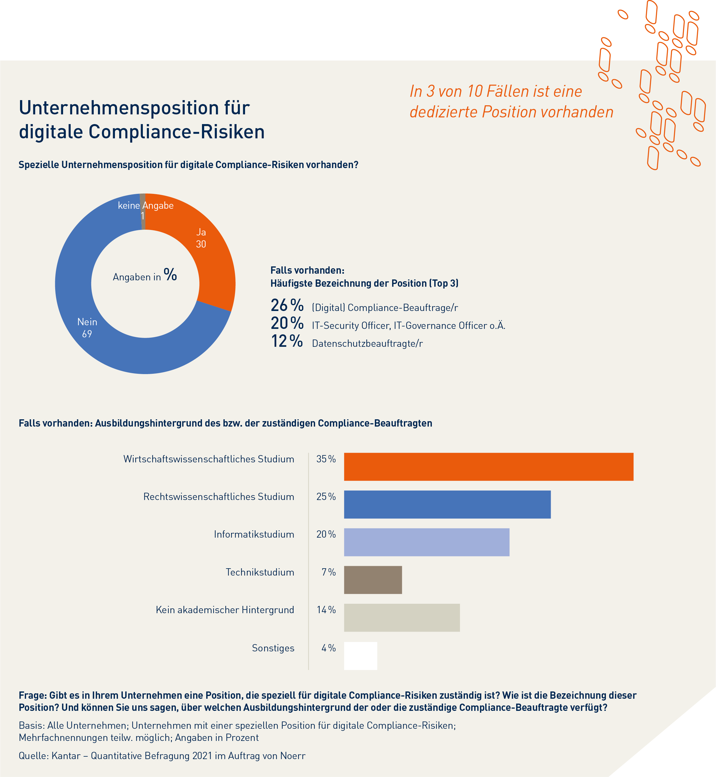 Grafik Compliance Studie zur News Digital Compliance Seite 12