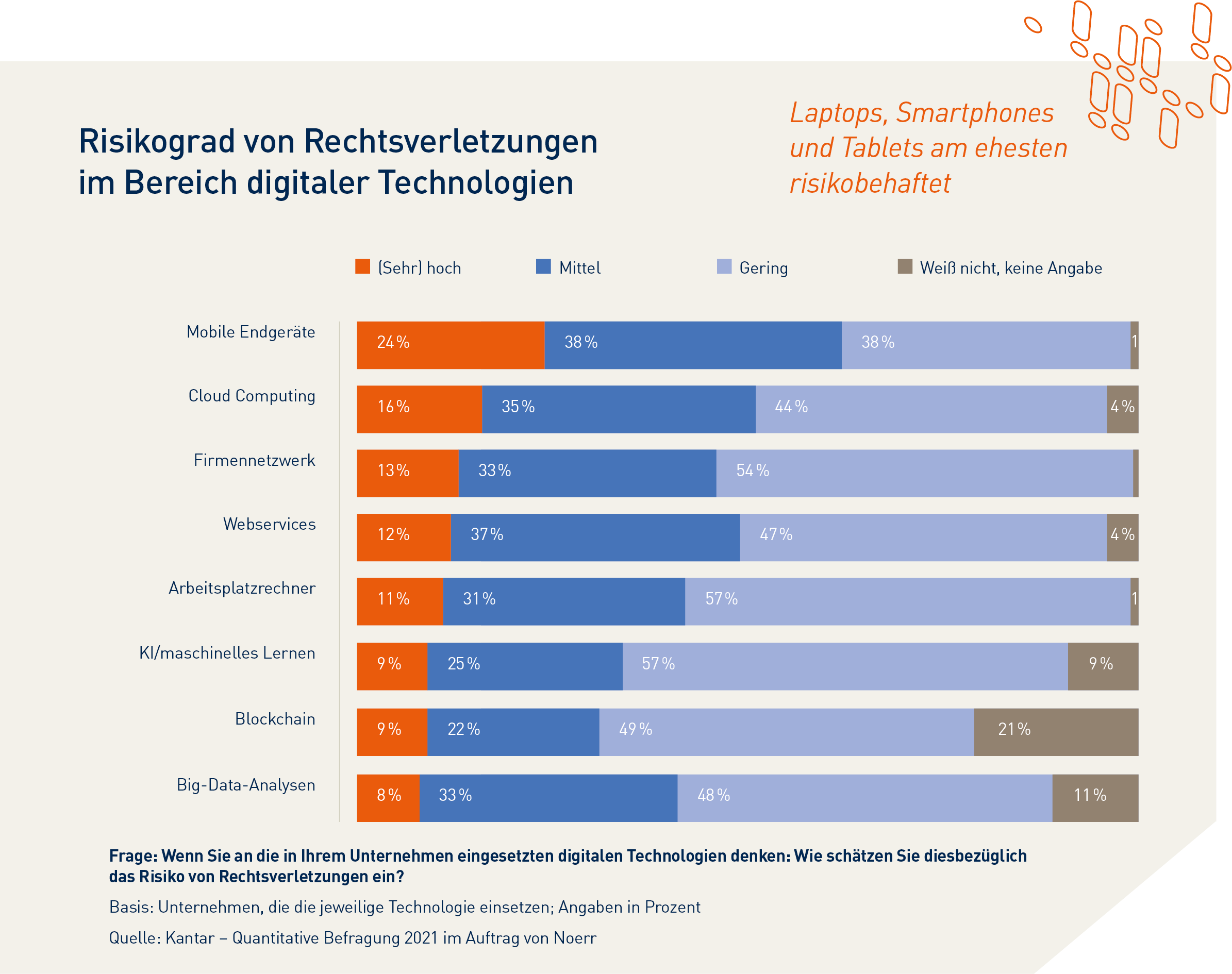Grafik Compliance Studie zur News Digital Compliance Seite 17