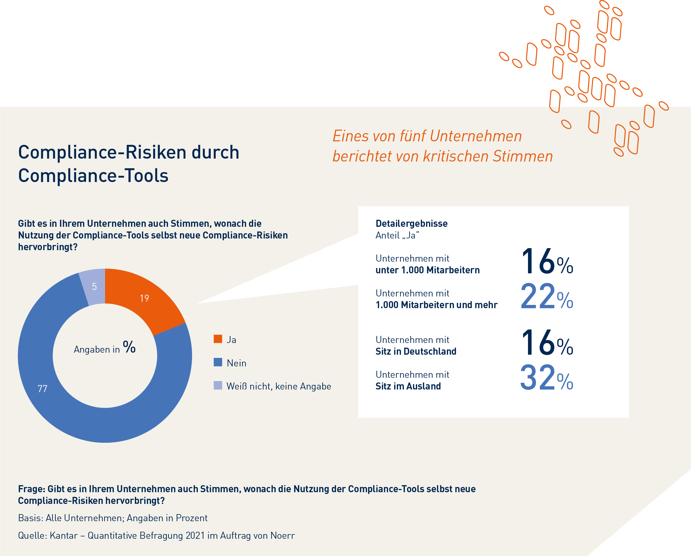 Grafik Compliance Studie zur News Digital Compliance Seite 30
