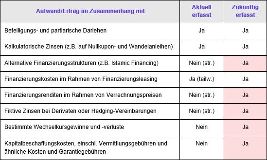 Infotabelle zu Einnahmen und Steuerveränderungen 2023 und 2024