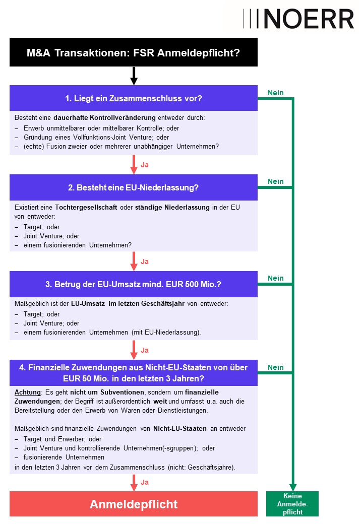FSR Entscheidungsbaum