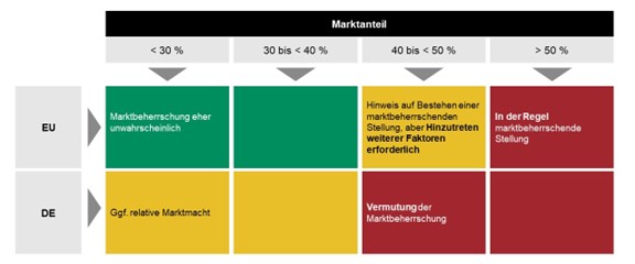 Rabatte und Boni wieder auf der Agenda der Kartellbehörden_Graphik1