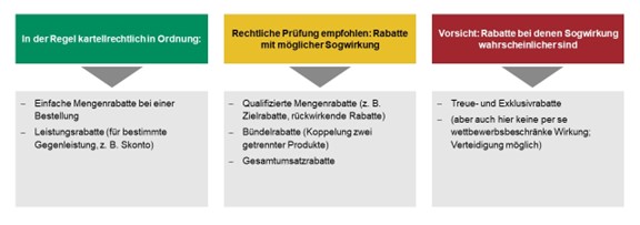 Rabatte und Boni wieder auf der Agenda der Kartellbehörden_Graphik2