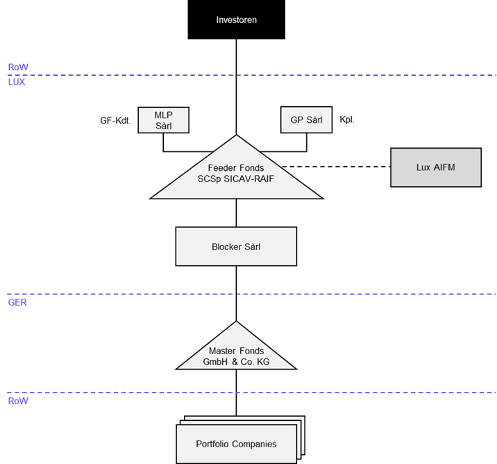 Grafik Standortfördergesetz