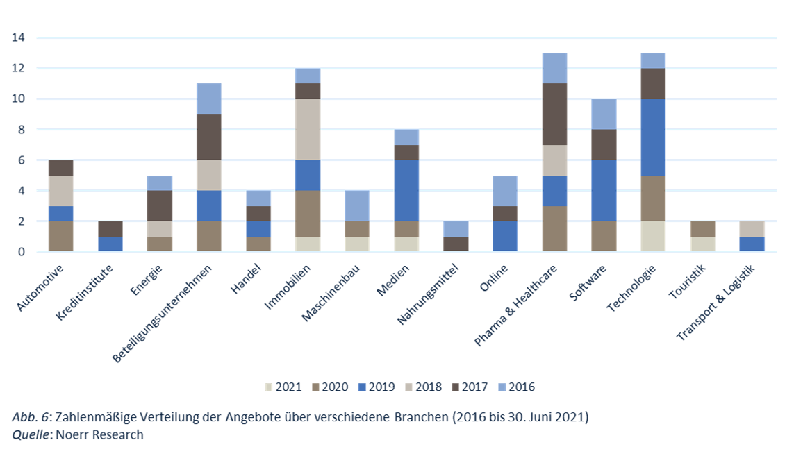 Public M&A Report 2/2021 Grafik 6 Zahlenmäßige Verteilung der Angebote über verschiedene Branchen