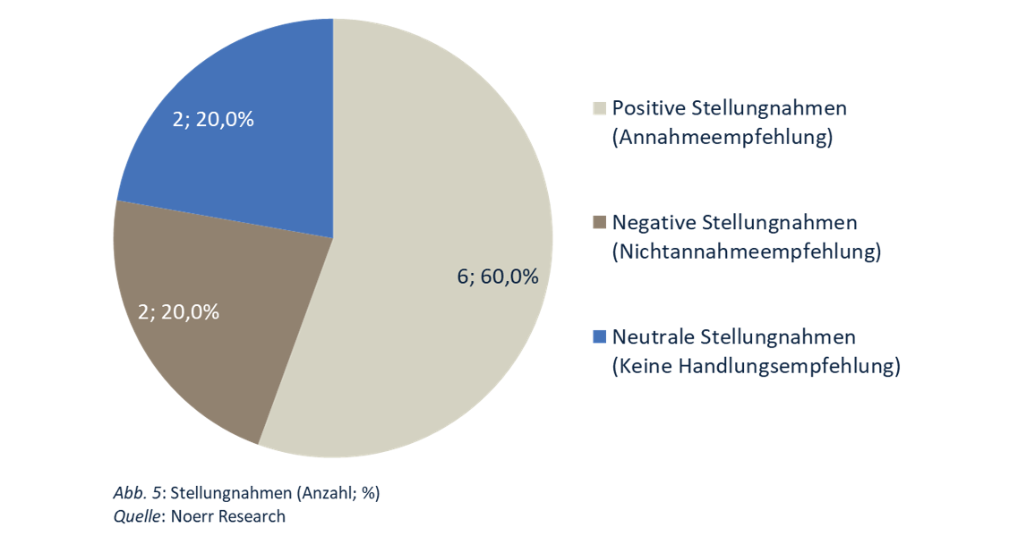 Public M&A Report 2/2021 Grafik 5 Stellungnahmen