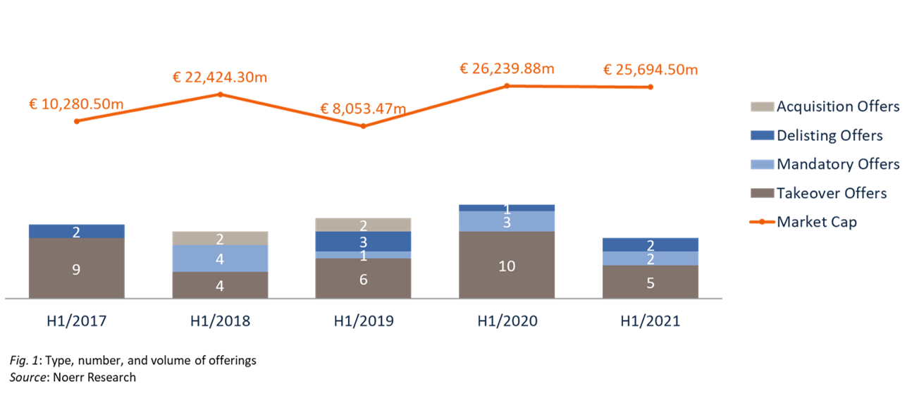 Public M&A Report 2/2021 Image 1 Type, number, and volume of offerings