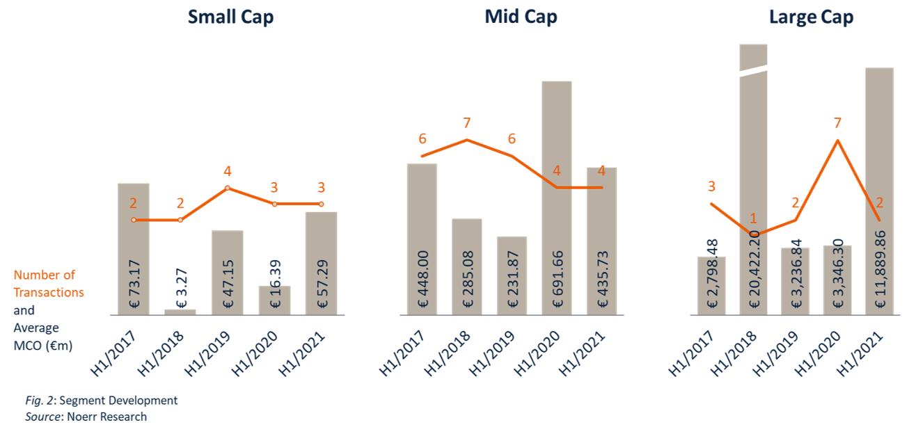 Public M&A Report 2/2021 Image 2 Segment development