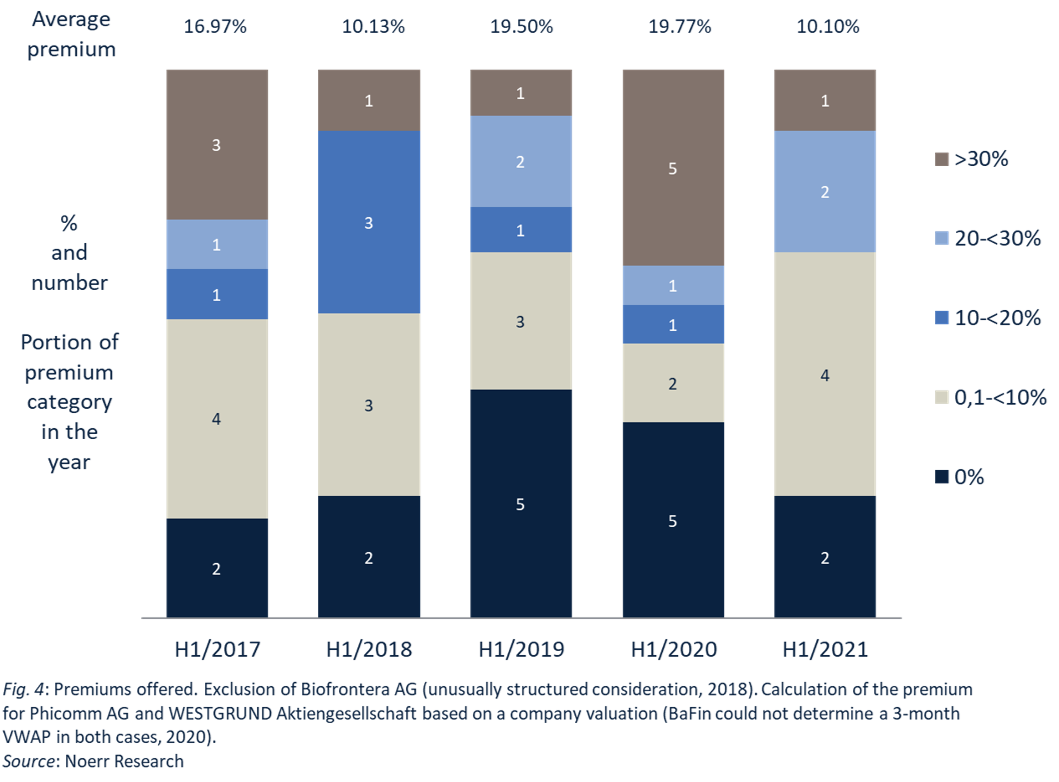 Public M&A Report 2/2021 Image 4 Premiums offered