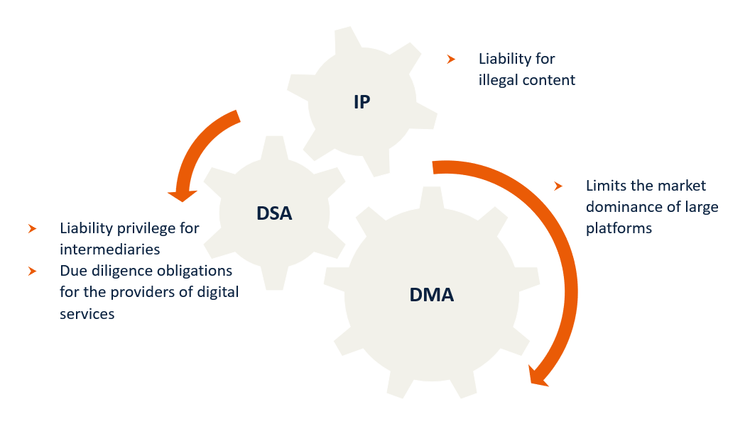 News vom 28.11.2022 DSA DMA Grafik 2 englisch