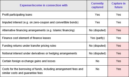 table with information concerning expense and income