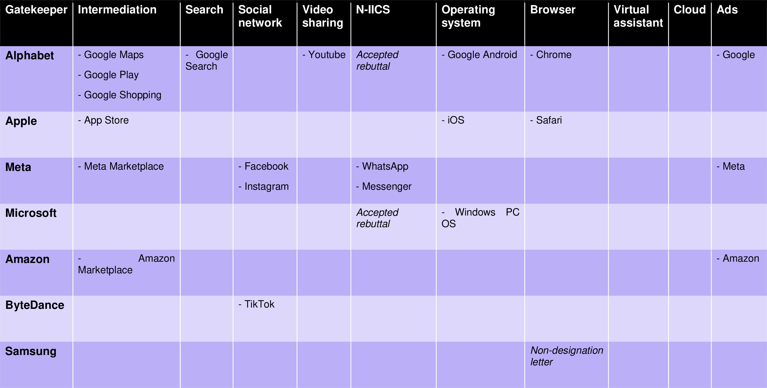 table DMA gatekeepers