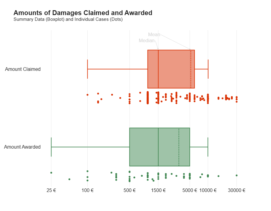 schadensersatz box plot