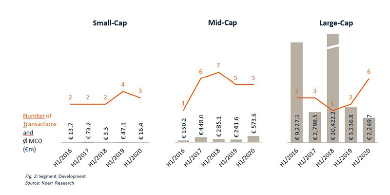 developments within the market segments of s-cap, m-cap and l-cap