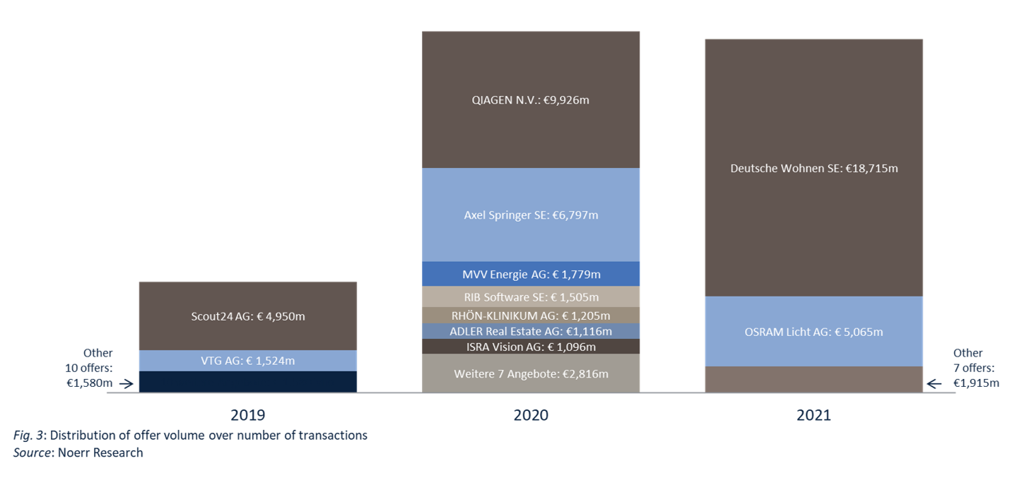 Public M&A Report 2/2021 Image 3 Distribution of offer volume over number of transactions