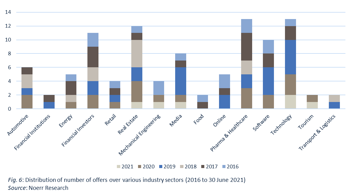 Public M&A Report 2/2021 Image 6 Distribution of number of offers over various industry sectors