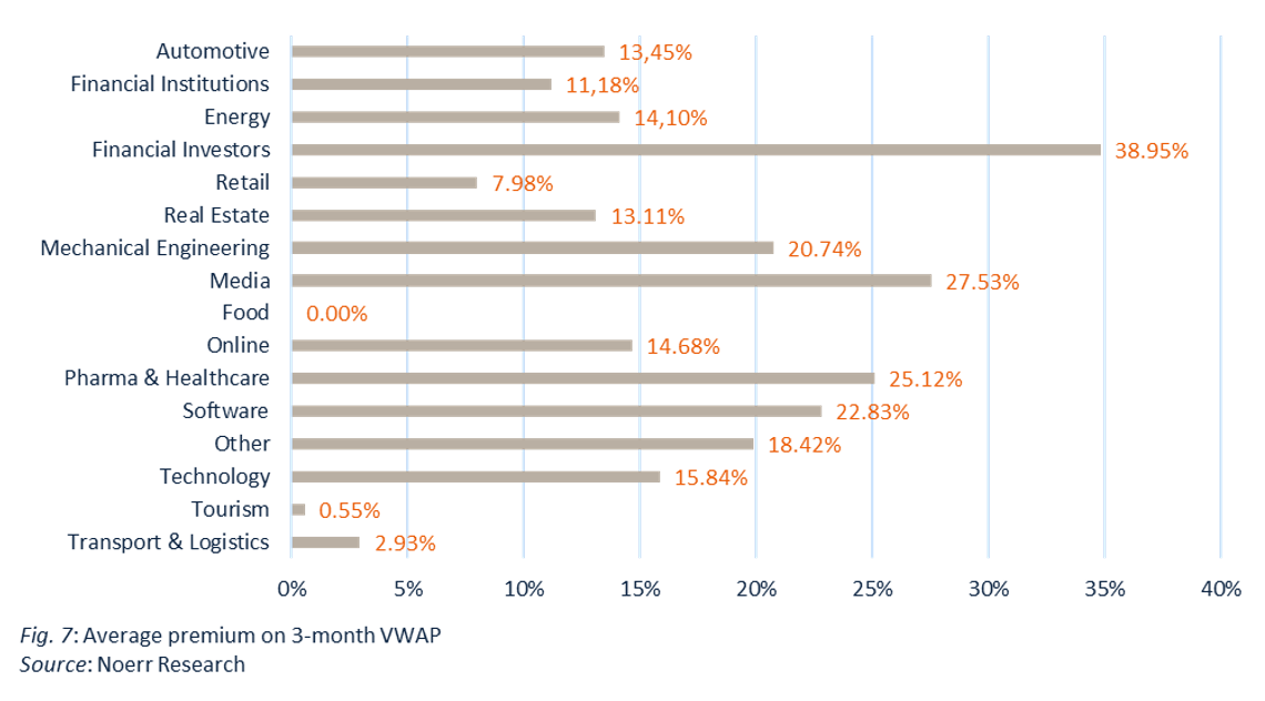 Public M&A Report 2/2021 Image 7 average premium on 3-month vwap