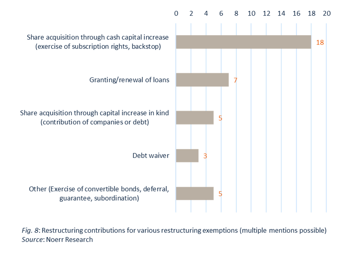 Public M&A Report 2/2021 Image 8 restructuring contributions for various restructuring exemptions